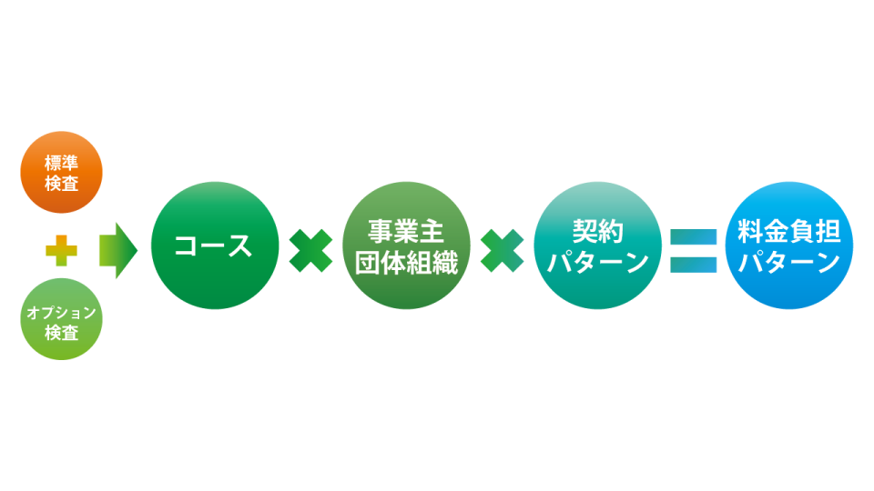 契約内容と請求先の違い：健診と外来診療の仕組みイメージ